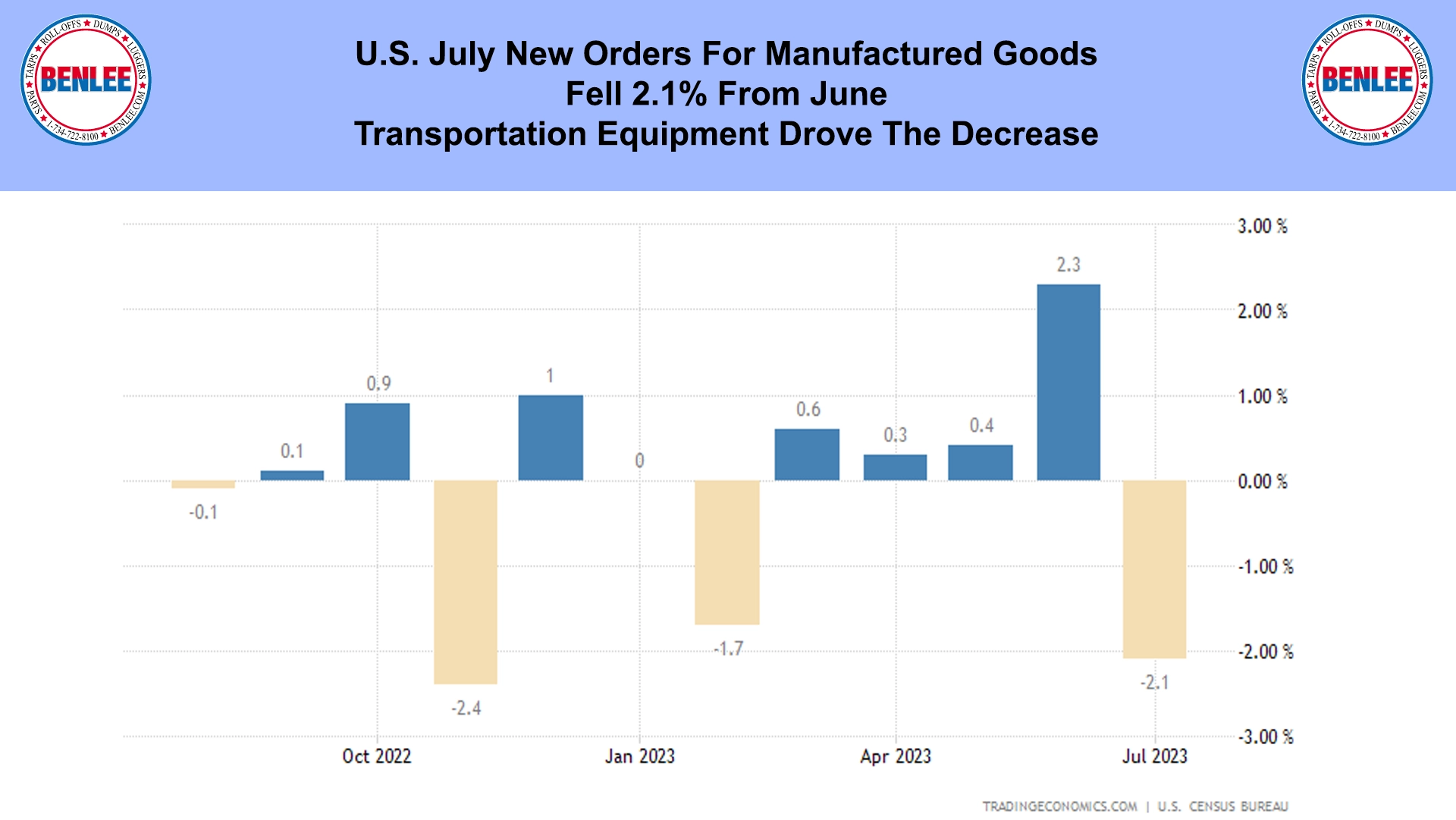 U.S. July New Orders For Manufactured Goods